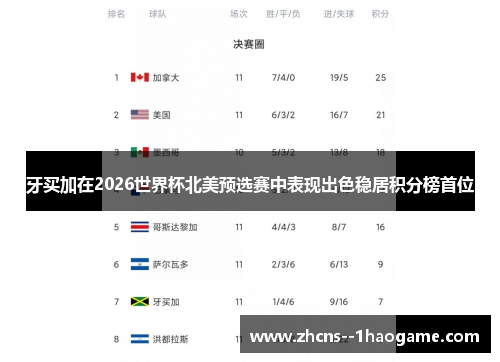 牙买加在2026世界杯北美预选赛中表现出色稳居积分榜首位